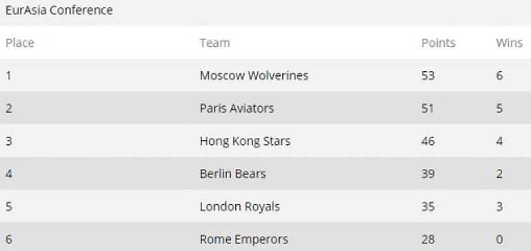 GPL EurAsia Conference After Week 4